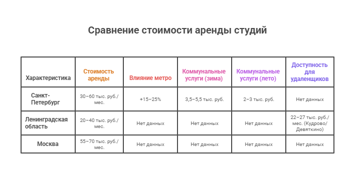 снять студию на в СПБ