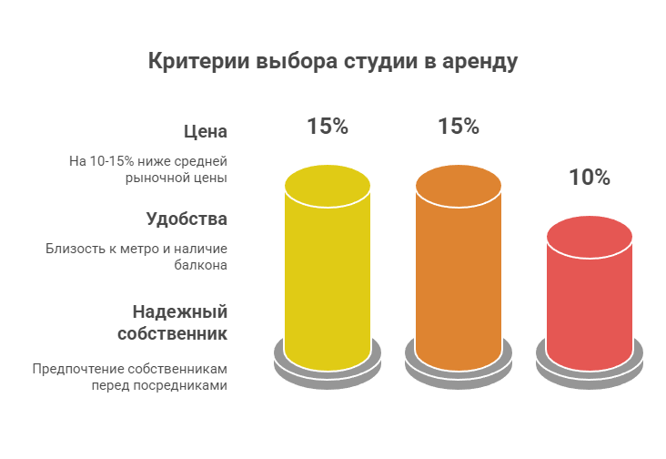снять студию на длительный срок в питере